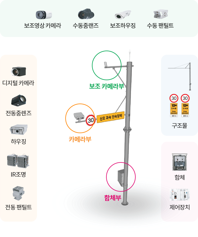 동시차로 신호위반 단속시스템 이미지