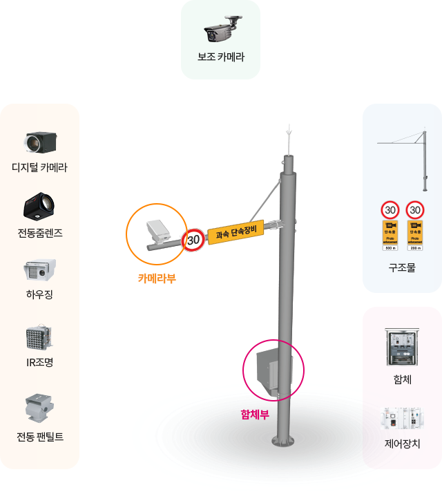 단일차로 속도위반 단속시스템 이미지