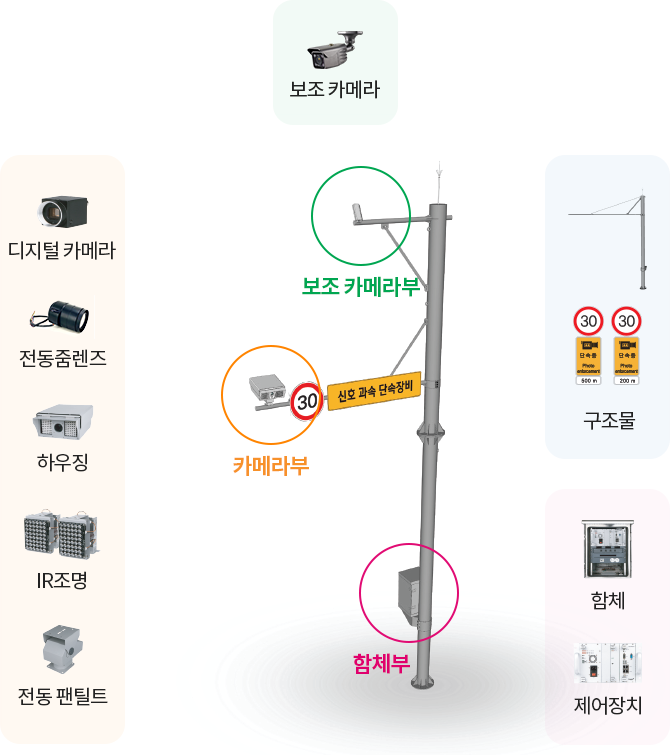 동시차로　신호위반 단속시스템 이미지