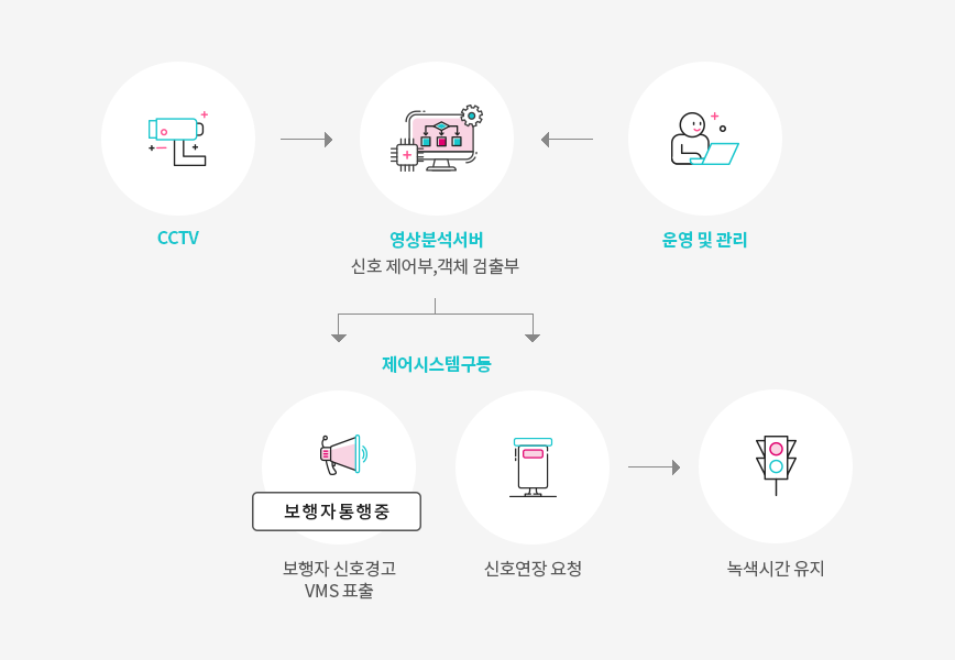 스마트 횡단보도 시스템 구성도