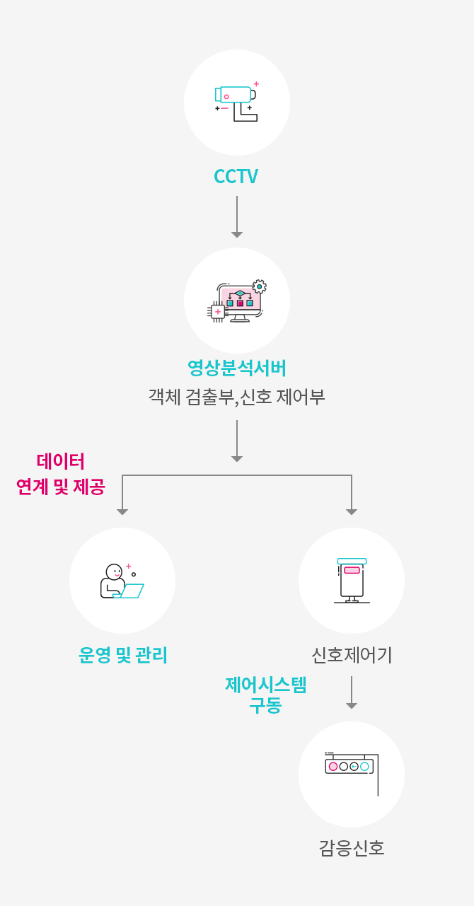 스마트 감응 솔루션 시스템 구성도